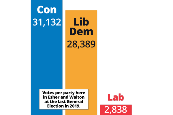 Bar chart showing the votes per party at the last General Election in 2019: Con 31132, Lib Dem 28389, Labour 2838.